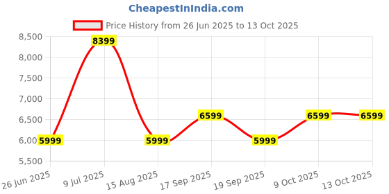 tatacliq.com Tommy Hilfiger Maroon Regular Fit Structured Blazers tommy hilfiger Price History Graph from 26 Jun 2025 to 13 Oct 2025