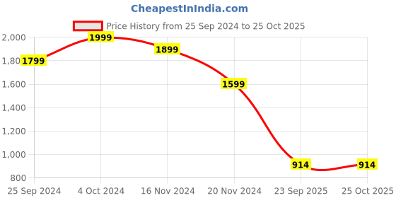tatacliq.com Tommy Hilfiger Maroon Regular Fit T-Shirt tommy hilfiger Price History Graph from 25 Sep 2024 to 25 Oct 2025