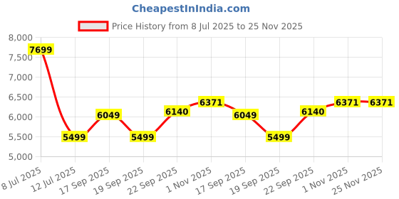 tatacliq.com Tommy Hilfiger Maroon Relaxed Fit Printed Jacket tommy hilfiger Price History Graph from 8 Jul 2025 to 24 Nov 2025
