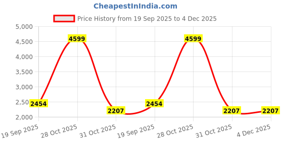 tatacliq.com TOMMY HILFIGER Maroon Slim Fit Pullover tommy hilfiger Price History Graph from 19 Sep 2025 to 4 Dec 2025