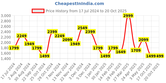 tatacliq.com Tommy Hilfiger Mecosta Navy Leather Textured Waist Belt tommy hilfiger Price History Graph from 17 Jul 2024 to 19 Oct 2025