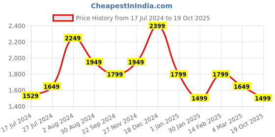 tatacliq.com Tommy Hilfiger Mecosta Olive Leather Textured Waist Belt tommy hilfiger Price History Graph from 17 Jul 2024 to 19 Oct 2025