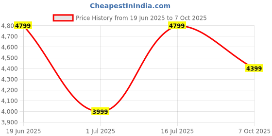 tatacliq.com Tommy Hilfiger Medium Blue Slim Fit Jeans tommy hilfiger Price History Graph from 19 Jun 2025 to 7 Oct 2025