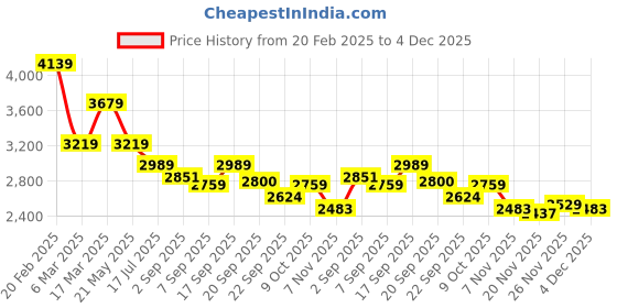 tatacliq.com Tommy Hilfiger Medium Grey Heather Cotton Regular Fit Shorts tommy hilfiger Price History Graph from 20 Feb 2025 to 4 Dec 2025