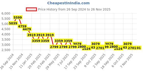 tatacliq.com Tommy Hilfiger Medium Grey Heather Cotton Regular Fit Solid Trackpant tommy hilfiger Price History Graph from 26 Sep 2024 to 26 Nov 2025