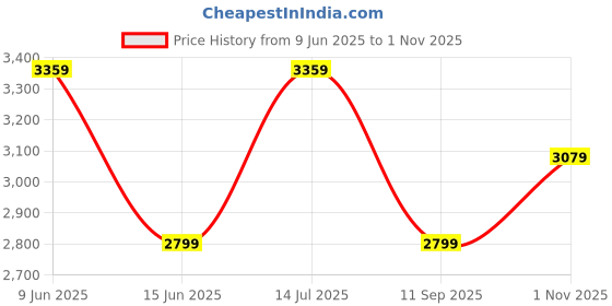 tatacliq.com Tommy Hilfiger Medium Grey Heather Cotton Regular Fit Solid Trackpant tommy hilfiger Price History Graph from 9 Jun 2025 to 1 Nov 2025