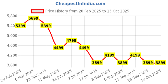 tatacliq.com Tommy Hilfiger Medium Grey Heather Regular Fit Trackpants tommy hilfiger Price History Graph from 20 Feb 2025 to 12 Oct 2025
