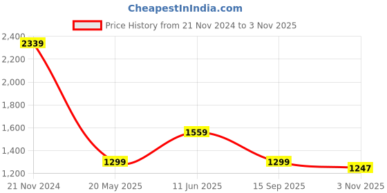 tatacliq.com TOMMY HILFIGER Medium Heather Grey Textured T-Shirt tommy hilfiger Price History Graph from 21 Nov 2024 to 3 Nov 2025