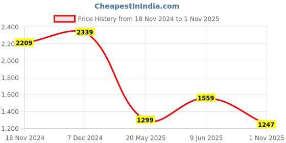 tatacliq.com TOMMY HILFIGER Medium Heather Grey Textured T-Shirt tommy hilfiger Price History Graph from 18 Nov 2024 to 1 Nov 2025