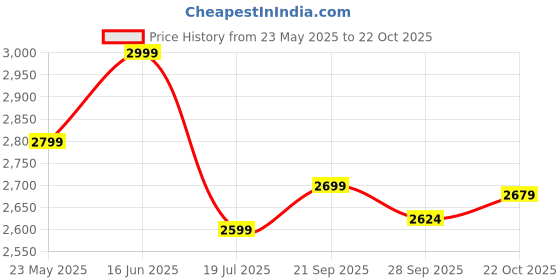 tatacliq.com Tommy Hilfiger Medium Red & Ivory Petal Cotton Relaxed Fit Striped Polo T-Shirt tommy hilfiger Price History Graph from 23 May 2025 to 22 Oct 2025