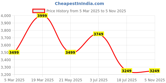 tatacliq.com Tommy Hilfiger Medium Red Cotton Regular Fit Checks Shirt tommy hilfiger Price History Graph from 5 Mar 2025 to 5 Nov 2025