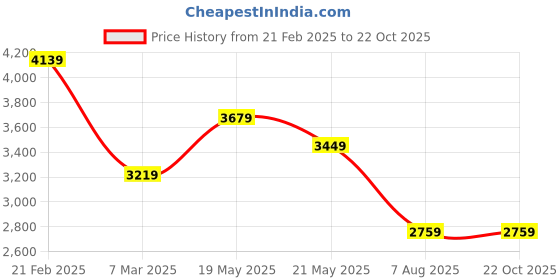 tatacliq.com Tommy Hilfiger Medium Red Cotton Regular Fit Polo T-Shirt tommy hilfiger Price History Graph from 21 Feb 2025 to 22 Oct 2025