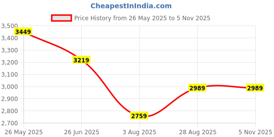tatacliq.com Tommy Hilfiger Medium Red Cotton Regular Fit Polo T-Shirt tommy hilfiger Price History Graph from 26 May 2025 to 4 Nov 2025