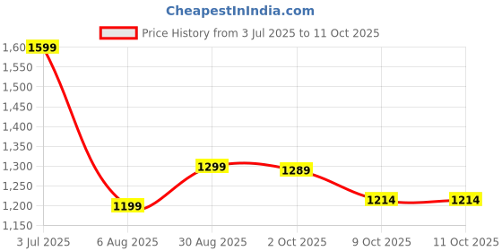 tatacliq.com Tommy Hilfiger Medium Red Cotton Regular Fit T-Shirt tommy hilfiger Price History Graph from 3 Jul 2025 to 9 Oct 2025
