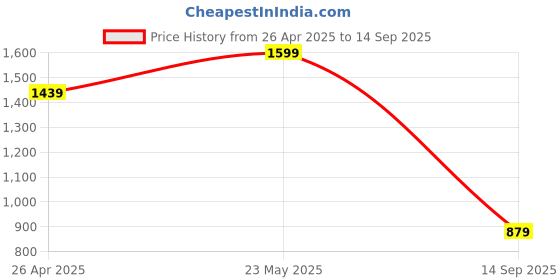 tatacliq.com Tommy Hilfiger Medium Red Logo Regular Fit T-Shirt tommy hilfiger Price History Graph from 26 Apr 2025 to 14 Sep 2025