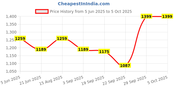 tatacliq.com TOMMY HILFIGER Medium Red Low Rise Briefs tommy hilfiger Price History Graph from 5 Jun 2025 to 5 Oct 2025
