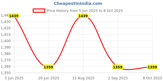 tatacliq.com TOMMY HILFIGER Medium Red Low Rise Trunks tommy hilfiger Price History Graph from 5 Jun 2025 to 7 Oct 2025