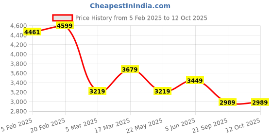 tatacliq.com Tommy Hilfiger Medium Red Regular Fit Checks Shirt tommy hilfiger Price History Graph from 5 Feb 2025 to 12 Oct 2025