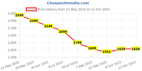 tatacliq.com Tommy Hilfiger Medium Red Regular Fit Joggers tommy hilfiger Price History Graph from 21 May 2025 to 11 Oct 2025