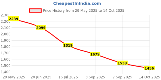 tatacliq.com Tommy Hilfiger Medium Red Regular Fit Joggers tommy hilfiger Price History Graph from 29 May 2025 to 14 Oct 2025