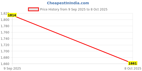 tatacliq.com TOMMY HILFIGER Medium Red Solid Regular Pullover tommy hilfiger Price History Graph from 9 Sep 2025 to 8 Oct 2025