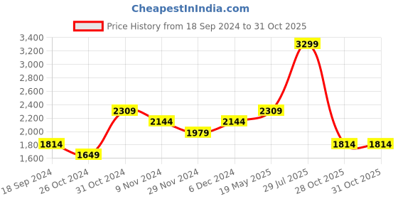 tatacliq.com TOMMY HILFIGER Melitopol Black Leather Solid Reversible Belt For Men tommy hilfiger Price History Graph from 18 Sep 2024 to 31 Oct 2025