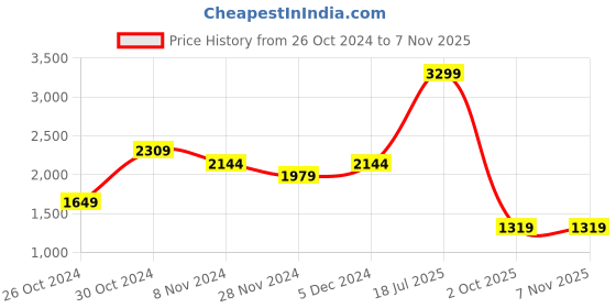 tatacliq.com TOMMY HILFIGER Melitopol Black Leather Solid Reversible Belt For Men tommy hilfiger Price History Graph from 26 Oct 2024 to 6 Nov 2025