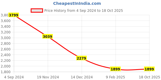 tatacliq.com Tommy Hilfiger Melrose Black & Brown Melrose Leather Reversible Belt tommy hilfiger Price History Graph from 4 Sep 2024 to 18 Oct 2025