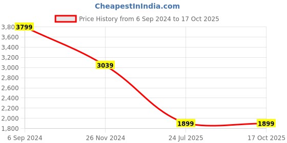 tatacliq.com Tommy Hilfiger Melrose Tan & Navy Melrose Leather Reversible Belt tommy hilfiger Price History Graph from 6 Sep 2024 to 15 Oct 2025