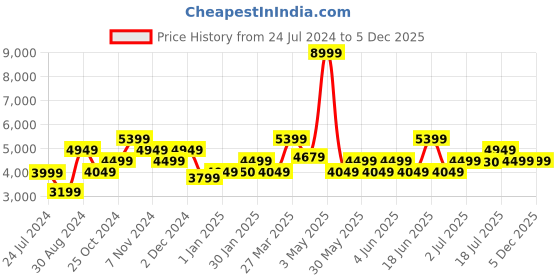 tatacliq.com TOMMY HILFIGER Memphis Navy 8 Wheels Small Soft Cabin Trolley Bag 44 cm tommy hilfiger Price History Graph from 24 Jul 2024 to 5 Dec 2025