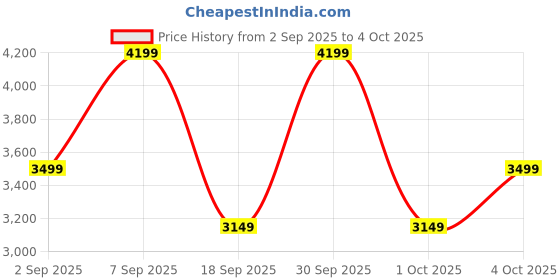 tatacliq.com TOMMY HILFIGER Memphis Pro Dark Black Small Overnighter tommy hilfiger Price History Graph from 2 Sep 2025 to 4 Oct 2025