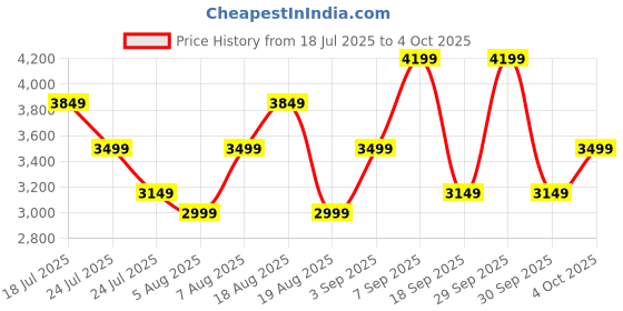 tatacliq.com TOMMY HILFIGER Memphis Pro Navy Small Overnighter tommy hilfiger Price History Graph from 18 Jul 2025 to 4 Oct 2025