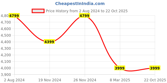 tatacliq.com Tommy Hilfiger Men's Army Green Casual Sneakers tommy hilfiger Price History Graph from 2 Aug 2024 to 22 Oct 2025