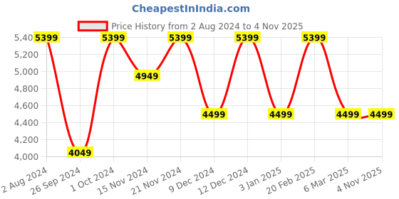 tatacliq.com Tommy Hilfiger Men's Beige Casual Sneakers tommy hilfiger Price History Graph from 2 Aug 2024 to 3 Nov 2025