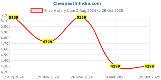 tatacliq.com Tommy Hilfiger Men's Beige Casual Sneakers tommy hilfiger Price History Graph from 2 Aug 2024 to 28 Oct 2025