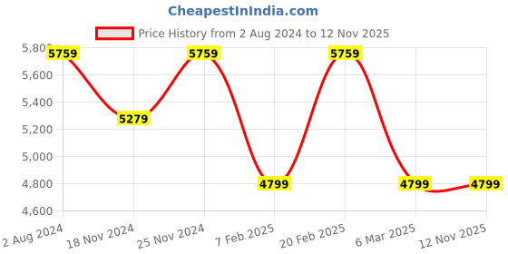 tatacliq.com Tommy Hilfiger Men's Beige Casual Sneakers tommy hilfiger Price History Graph from 2 Aug 2024 to 12 Nov 2025