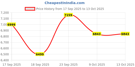 tatacliq.com Tommy Hilfiger Mens Beige Regular Fit Jacket tommy hilfiger Price History Graph from 17 Sep 2025 to 13 Oct 2025