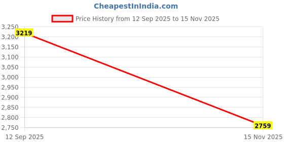 tatacliq.com TOMMY HILFIGER Men's Beige Shirt tommy hilfiger Price History Graph from 12 Sep 2025 to 15 Nov 2025