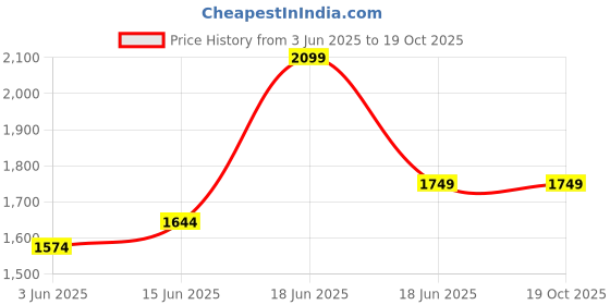 tatacliq.com Tommy Hilfiger Men's Black & Tan Bayley Reversible Belt tommy hilfiger Price History Graph from 3 Jun 2025 to 18 Oct 2025