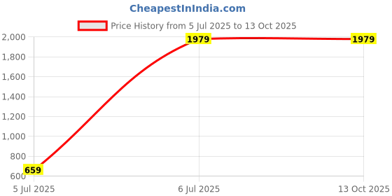 tatacliq.com Tommy Hilfiger Men's Black & Tan Lambert Reversible Belt tommy hilfiger Price History Graph from 5 Jul 2025 to 13 Oct 2025