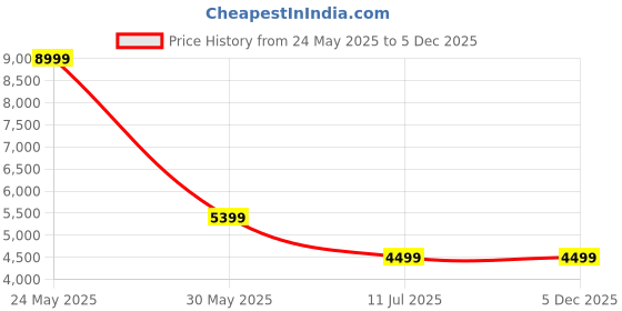 tatacliq.com Tommy Hilfiger Men's Black Casual Loafers tommy hilfiger Price History Graph from 24 May 2025 to 5 Dec 2025