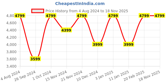 tatacliq.com Tommy Hilfiger Men's Black Casual Sneakers tommy hilfiger Price History Graph from 4 Aug 2024 to 17 Nov 2025