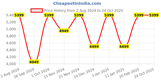 tatacliq.com Tommy Hilfiger Men's Black Casual Sneakers tommy hilfiger Price History Graph from 2 Aug 2024 to 24 Oct 2025