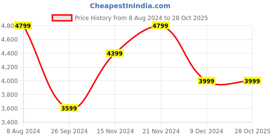 tatacliq.com Tommy Hilfiger Men's Black Casual Sneakers tommy hilfiger Price History Graph from 8 Aug 2024 to 28 Oct 2025