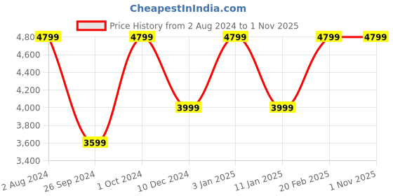 tatacliq.com Tommy Hilfiger Men's Black Casual Sneakers tommy hilfiger Price History Graph from 2 Aug 2024 to 31 Oct 2025