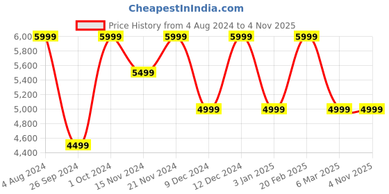tatacliq.com Tommy Hilfiger Men's Black Casual Sneakers tommy hilfiger Price History Graph from 4 Aug 2024 to 1 Nov 2025