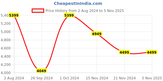 tatacliq.com Tommy Hilfiger Men's Black Casual Sneakers tommy hilfiger Price History Graph from 2 Aug 2024 to 3 Nov 2025
