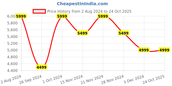 tatacliq.com Tommy Hilfiger Men's Black Casual Sneakers tommy hilfiger Price History Graph from 2 Aug 2024 to 22 Oct 2025