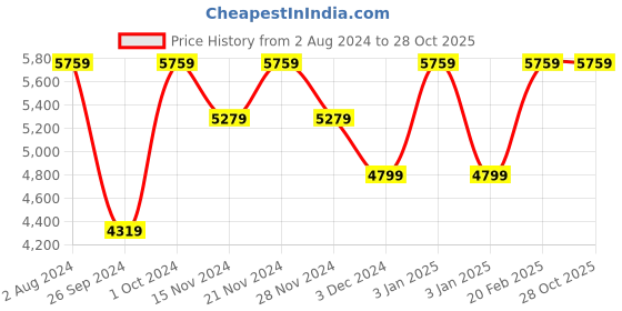 tatacliq.com Tommy Hilfiger Men's Black Casual Sneakers tommy hilfiger Price History Graph from 2 Aug 2024 to 28 Oct 2025