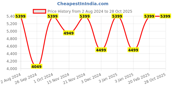 tatacliq.com Tommy Hilfiger Men's Black Casual Sneakers tommy hilfiger Price History Graph from 2 Aug 2024 to 28 Oct 2025